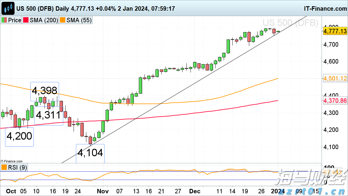 美股动态 | Q2业绩超预期指引,Meta(META.US)股价涨幅超过12%,市值接近2万亿美元