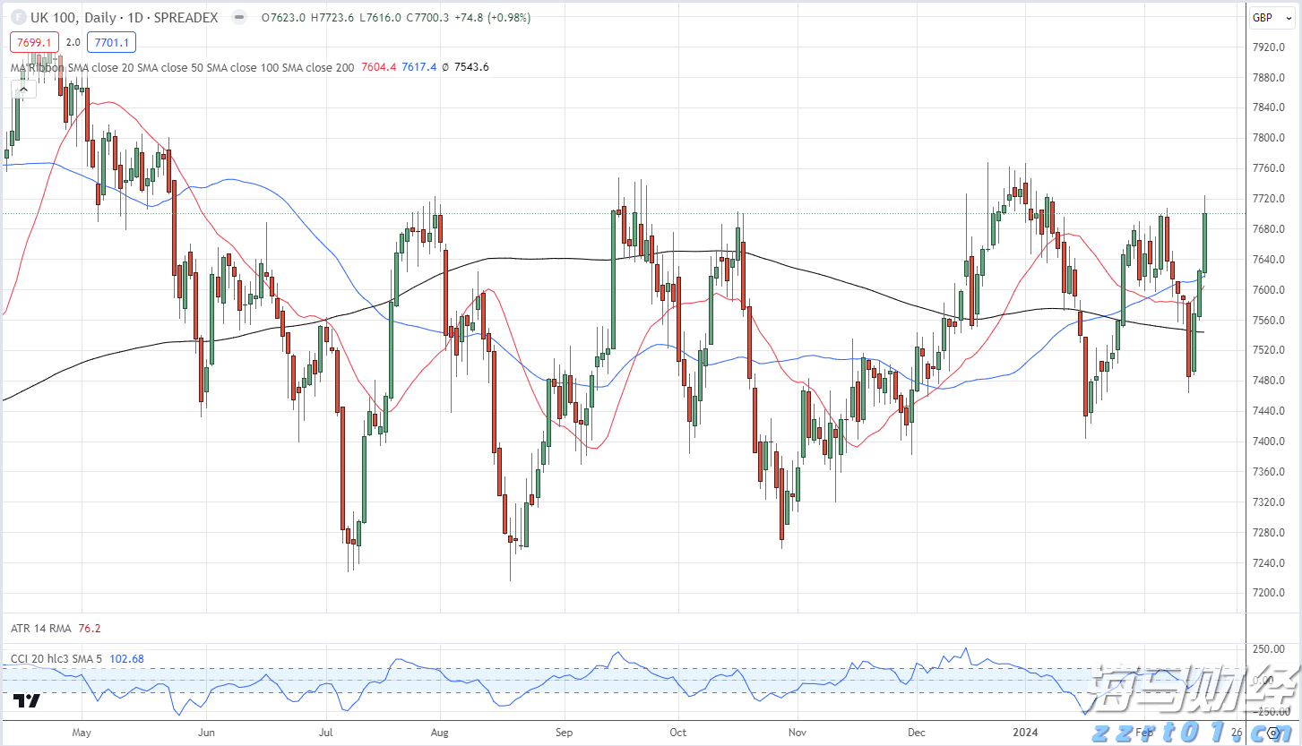美联储政策分歧加剧,市场预期9月降息概率超九成